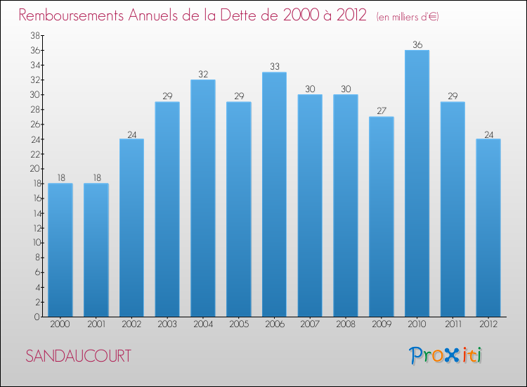 Evolution de l'annuité de la dette pour la commune de SANDAUCOURT de 2000 à 2012 Annuités de la dette pour SANDAUCOURT de 2000 à 2012
