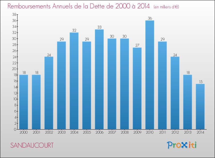 Evolution de l'annuité de la dette pour la commune de SANDAUCOURT de 2000 à 2014 Annuités de la dette pour SANDAUCOURT de 2000 à 2014