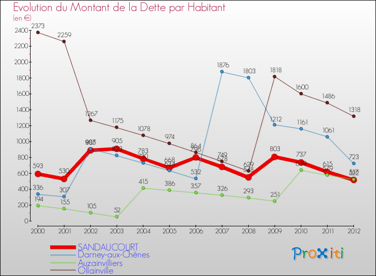 Evolution de la dette par habitant pour la commune de SANDAUCOURT et les communes proches de 2000 à 2012 Comparaison de la dette par habitant pour SANDAUCOURT et les communes voisines de 2000 à 2012