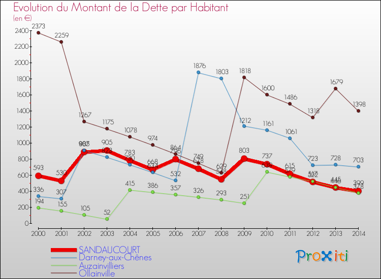 Evolution de la dette par habitant pour la commune de SANDAUCOURT et les communes proches de 2000 à 2014 Comparaison de la dette par habitant pour SANDAUCOURT et les communes voisines de 2000 à 2014