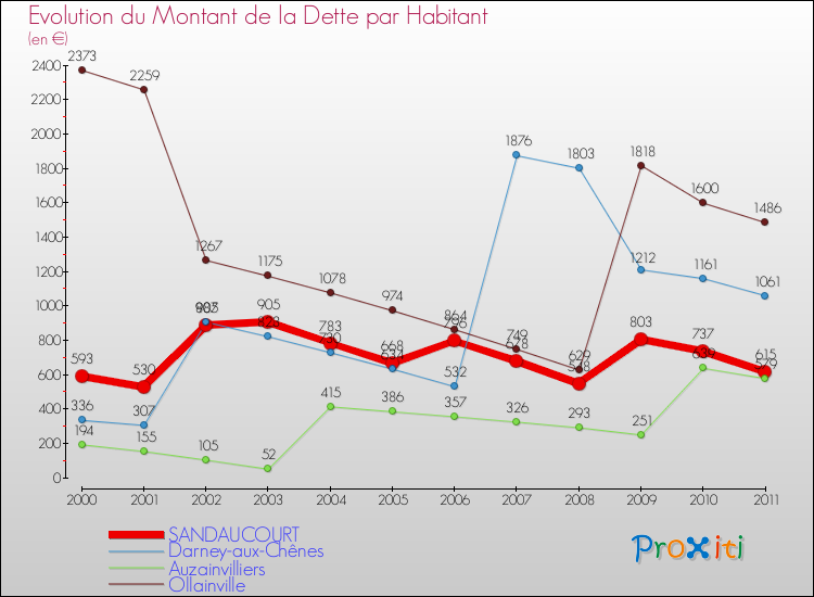 Evolution de la dette par habitant pour la commune de SANDAUCOURT et les communes proches Comparaison de la dette par habitant pour SANDAUCOURT et les communes voisines