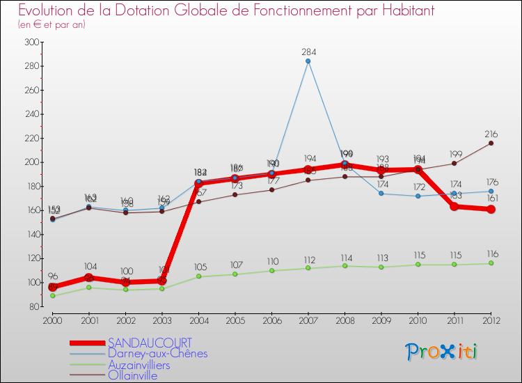 Evolution et montant de la dotation globale de fonctionnement par Habitant pour SANDAUCOURT et les communes proches Comparaison des dotations globales de fonctionnement par habitant pour SANDAUCOURT et les communes voisines