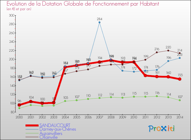 Evolution et montant de la dotation globale de fonctionnement par Habitant pour SANDAUCOURT et les communes proches de 2000 à 2014. Comparaison des dotations globales de fonctionnement par habitant pour SANDAUCOURT et les communes voisines de 2000 à 2014.