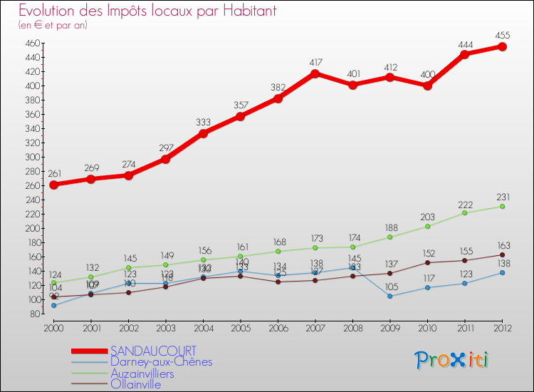 Evolution et montant des impôts locaux par Habitant pour SANDAUCOURT et les communes proches Comparaison des impôts locaux par habitant pour SANDAUCOURT et les communes voisines