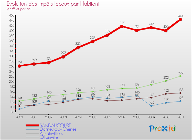 Evolution et montant des impôts locaux par Habitant pour SANDAUCOURT et les communes proches Comparaison des impôts locaux par habitant pour SANDAUCOURT et les communes voisines