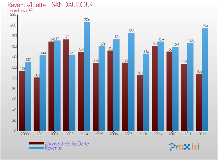 Evolution comparée de la dette et des revenus pour la commune de SANDAUCOURT de 2000 à 2012 Comparaison de la dette et des revenus pour SANDAUCOURT de 2000 à 2012
