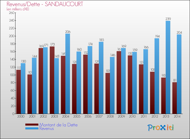 Evolution comparée de la dette et des revenus pour la commune de SANDAUCOURT de 2000 à 2014 Comparaison de la dette et des revenus pour SANDAUCOURT de 2000 à 2014