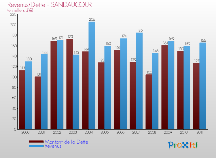 Evolution comparée de la dette et des revenus pour la commune de SANDAUCOURT de 2000 à 2011 Comparaison de la dette et des revenus pour SANDAUCOURT de 2000 à 2011