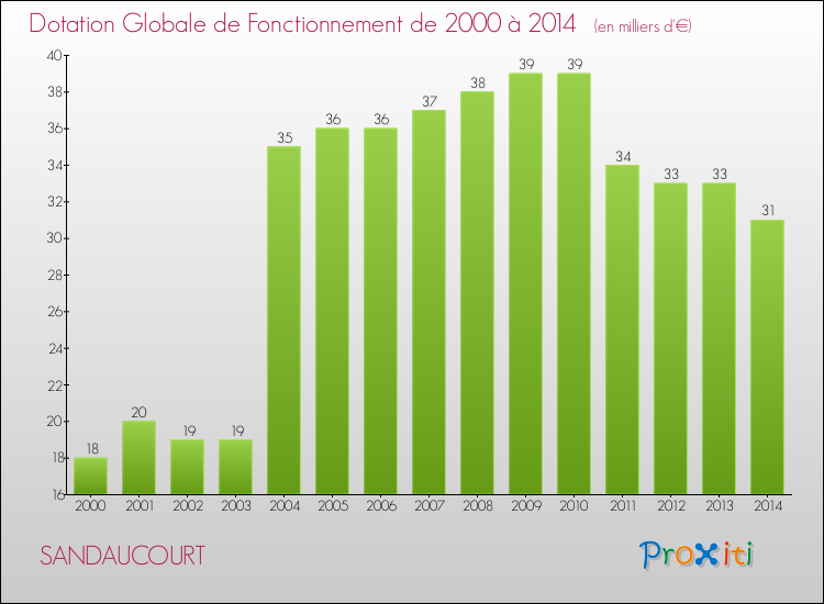 Evolution du montant de la Dotation Globale de Fonctionnement pour la commune de SANDAUCOURT de 2000 à 2014 Evolution du montant de la Dotation Globale de Fonctionnement pour SANDAUCOURT de 2000 à 2014