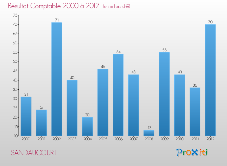 Evolution du résultat comptable pour la commune de SANDAUCOURT de 2000 à 2012 Evolution du résultat comptable pour SANDAUCOURT de 2000 à 2012