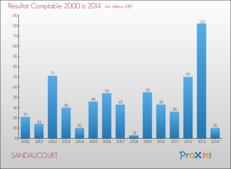 Evolution du résultat comptable pour la commune de SANDAUCOURT de 2000 à 2014 Evolution du résultat comptable pour SANDAUCOURT de 2000 à 2014
