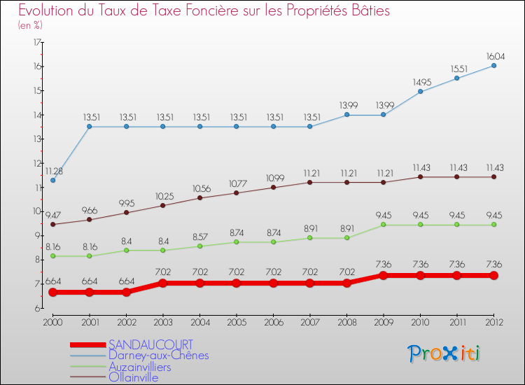 Evolution du taux de la taxe foncière sur le bati pour SANDAUCOURT et les communes proches de 2000 à 2012 Comparaison des taux de taxe foncière sur le bati pour SANDAUCOURT et les communes voisines de 2000 à 2012