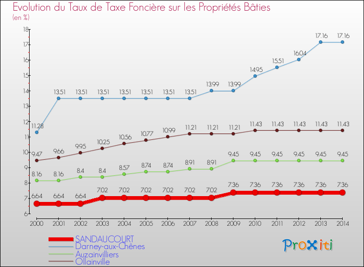 Evolution du taux de la taxe foncière sur le bati pour SANDAUCOURT et les communes proches de 2000 à 2014 Comparaison des taux de taxe foncière sur le bati pour SANDAUCOURT et les communes voisines de 2000 à 2014