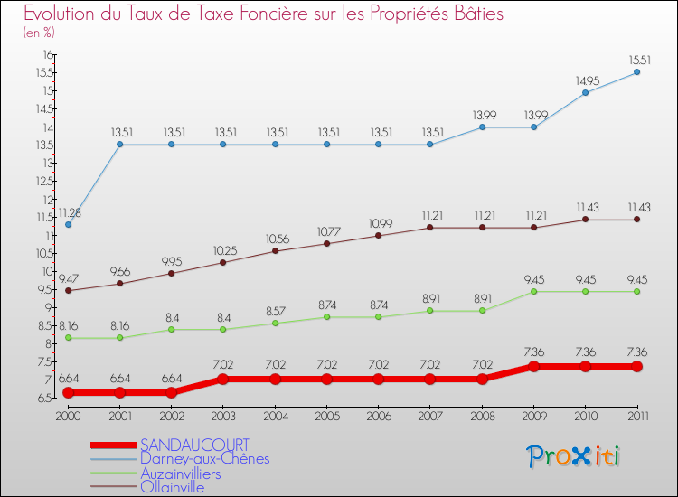 Evolution du taux de la taxe foncière sur le bati pour SANDAUCOURT et les communes proches Comparaison des taux de taxe foncière sur le bati pour SANDAUCOURT et les communes voisines