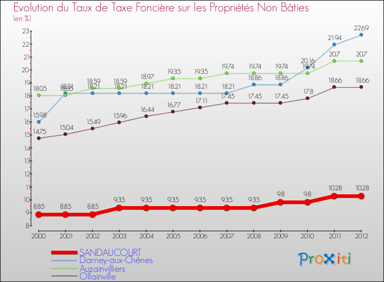 Evolution du taux de la taxe foncière sur les immeubles et terrains non batis pour SANDAUCOURT et les communes proches de 2000 à 2012 Comparaison des taux de la taxe foncière sur les immeubles et terrains non batis pour SANDAUCOURT et les communes voisines de 2000 à 2012