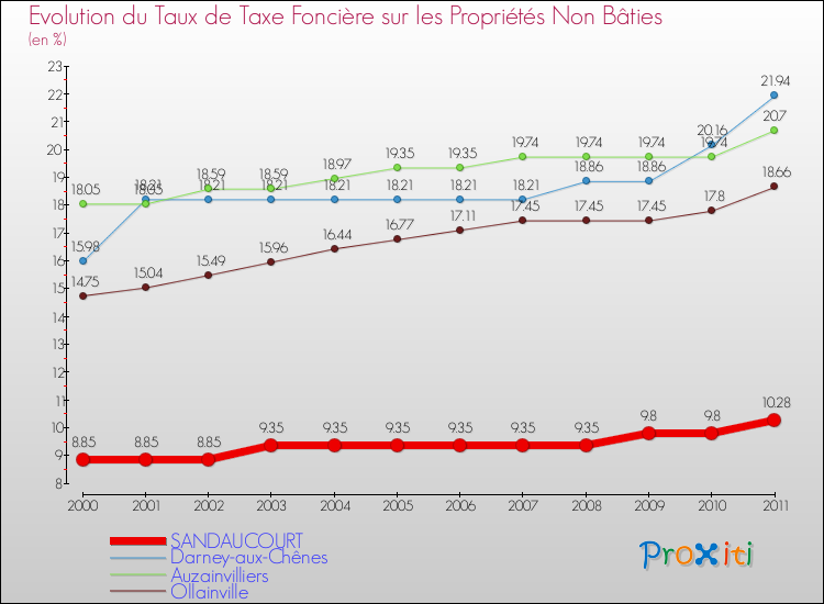 Evolution du taux de la taxe foncière sur les immeubles et terrains non batis pour SANDAUCOURT et les communes proches Comparaison des taux de la taxe foncière sur les immeubles et terrains non batis pour SANDAUCOURT et les communes voisines