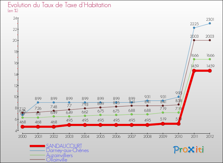 Evolution du taux de la taxe d'habitation pour SANDAUCOURT et les communes proches Comparaison des taux de la taxe d'habitation pour SANDAUCOURT et les communes voisines