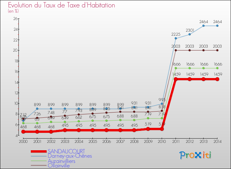 Evolution du taux de la taxe d'habitation pour SANDAUCOURT et les communes proches de 2000 à 2014 Comparaison des taux de la taxe d'habitation pour SANDAUCOURT et les communes voisines de 2000 à 2014