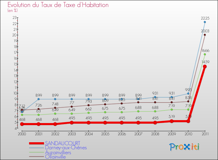 Evolution du taux de la taxe d'habitation pour SANDAUCOURT et les communes proches Comparaison des taux de la taxe d'habitation pour SANDAUCOURT et les communes voisines