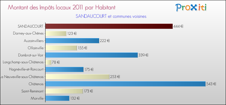 Montant des impôts locaux par Habitant pour SANDAUCOURT et les communes proches Comparaison des impôts locaux par habitant pour SANDAUCOURT et les communes voisines