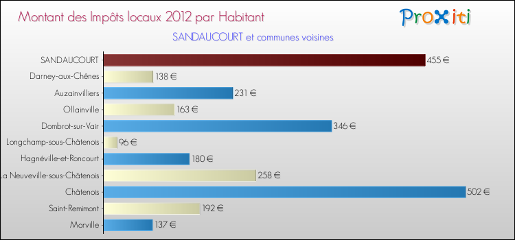 Montant des impôts locaux par Habitant pour SANDAUCOURT et les communes proches Comparaison des impôts locaux par habitant pour SANDAUCOURT et les communes voisines