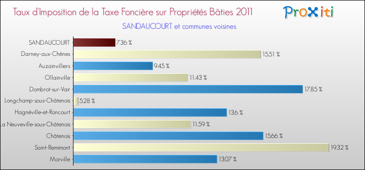 Taux d'imposition de la taxe foncière sur le bati 2011 pour SANDAUCOURT et les communes proches Comparaison des taux d'imposition de la taxe foncière sur le bati 2011 pour SANDAUCOURT et les communes voisines