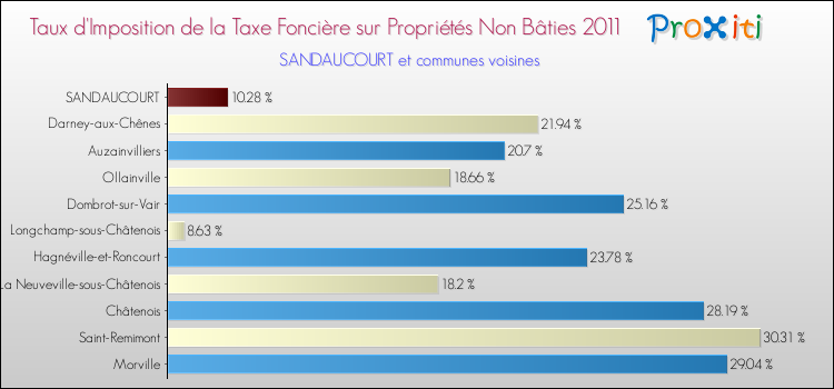 Taux d'imposition de la taxe foncière sur les immeubles et terrains non batis 2011 pour SANDAUCOURT et les communes proches Comparaison des taux d'imposition de la taxe foncière sur les immeubles et terrains non batis 2011 pour SANDAUCOURT et les communes voisines