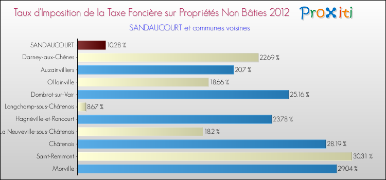 Taux d'imposition de la taxe foncière sur les immeubles et terrains non batis 2012 pour SANDAUCOURT et les communes proches Comparaison des taux d'imposition de la taxe foncière sur les immeubles et terrains non batis 2012 pour SANDAUCOURT et les communes voisines