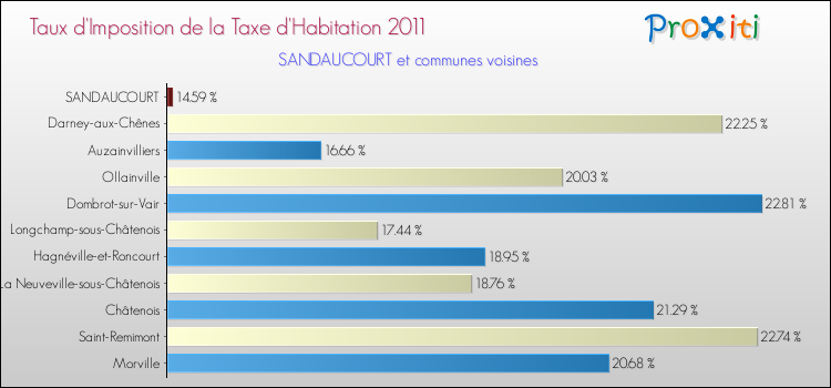 Taux d'imposition de la taxe d'habitation 2011 pour SANDAUCOURT et les communes proches Comparaison des taux d'imposition de la taxe d'habitation 2011 pour SANDAUCOURT et les communes voisines