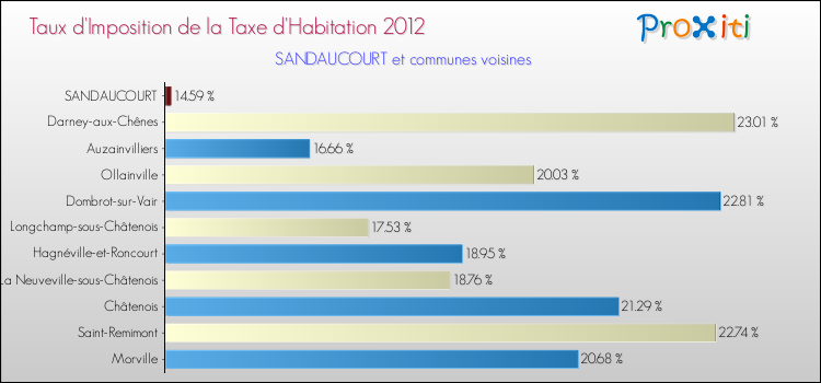 Taux d'imposition de la taxe d'habitation 2012 pour SANDAUCOURT et les communes proches Comparaison des taux d'imposition de la taxe d'habitation 2012 pour SANDAUCOURT et les communes voisines