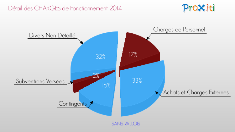 Décomposition des Charges de Fonctionnement 2014 de la commune de SANS-VALLOIS Charges de Fonctionnement 2014 pour la commune de SANS-VALLOIS