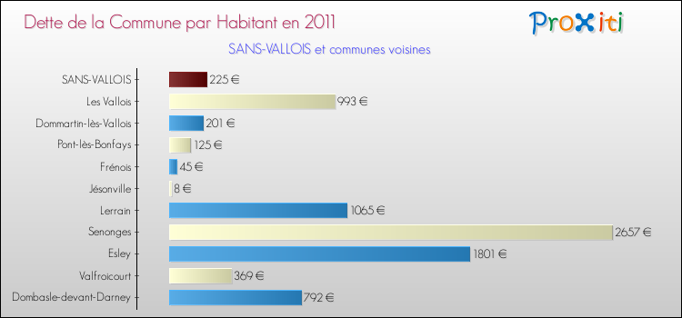 Dette par habitant de la commune en 2011 pour SANS-VALLOIS et les communes proches Comparaison de la dette par habitant de la commune en 2011 pour SANS-VALLOIS et les communes voisines