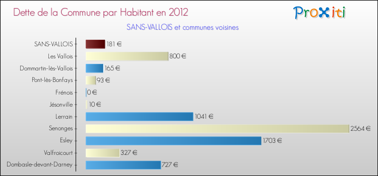 Dette par habitant de la commune en 2012 pour SANS-VALLOIS et les communes proches Comparaison de la dette par habitant de la commune en 2012 pour SANS-VALLOIS et les communes voisines
