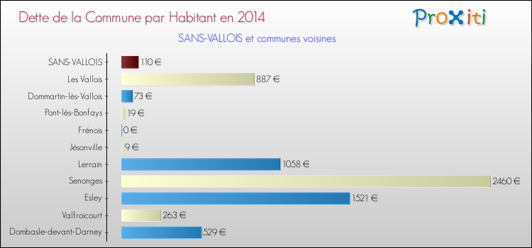 Dette par habitant de la commune en 2014 pour SANS-VALLOIS et les communes proches Comparaison de la dette par habitant de la commune en 2014 pour SANS-VALLOIS et les communes voisines
