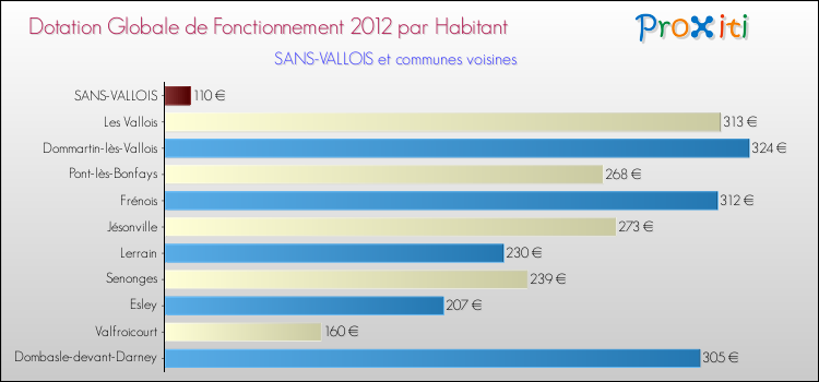 Montant des dotations globales de fonctionnement DGF par Habitant pour SANS-VALLOIS et les communes proches Comparaison des des dotations globales de fonctionnement DGF par habitant pour SANS-VALLOIS et les communes voisines