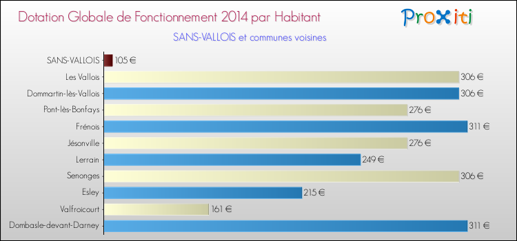 Montant des dotations globales de fonctionnement DGF par Habitant pour SANS-VALLOIS et les communes proches en 2014. Comparaison des des dotations globales de fonctionnement DGF par habitant pour SANS-VALLOIS et les communes voisines en 2014.