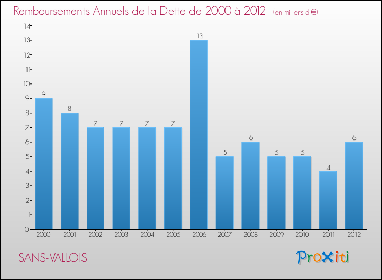 Evolution de l'annuité de la dette pour la commune de SANS-VALLOIS de 2000 à 2012 Annuités de la dette pour SANS-VALLOIS de 2000 à 2012