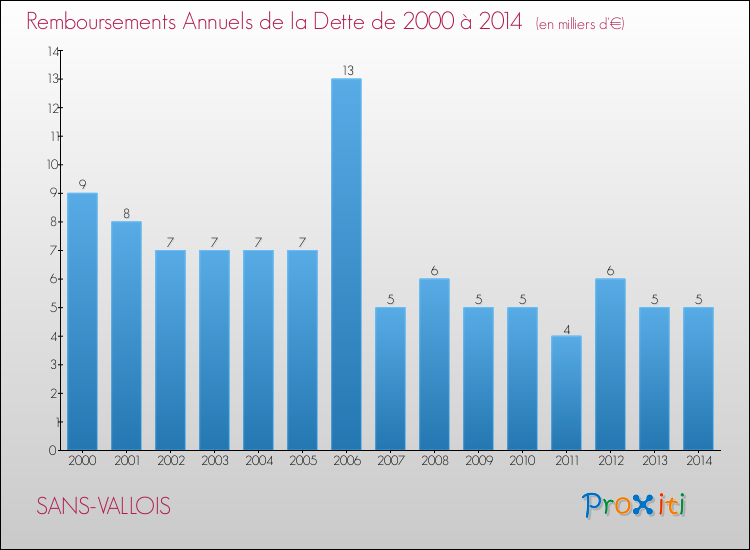 Evolution de l'annuité de la dette pour la commune de SANS-VALLOIS de 2000 à 2014 Annuités de la dette pour SANS-VALLOIS de 2000 à 2014