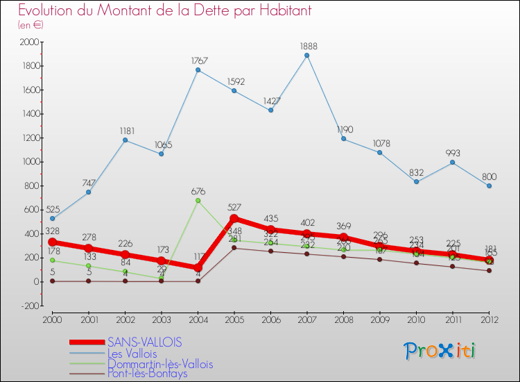 Evolution de la dette par habitant pour la commune de SANS-VALLOIS et les communes proches de 2000 à 2012 Comparaison de la dette par habitant pour SANS-VALLOIS et les communes voisines de 2000 à 2012