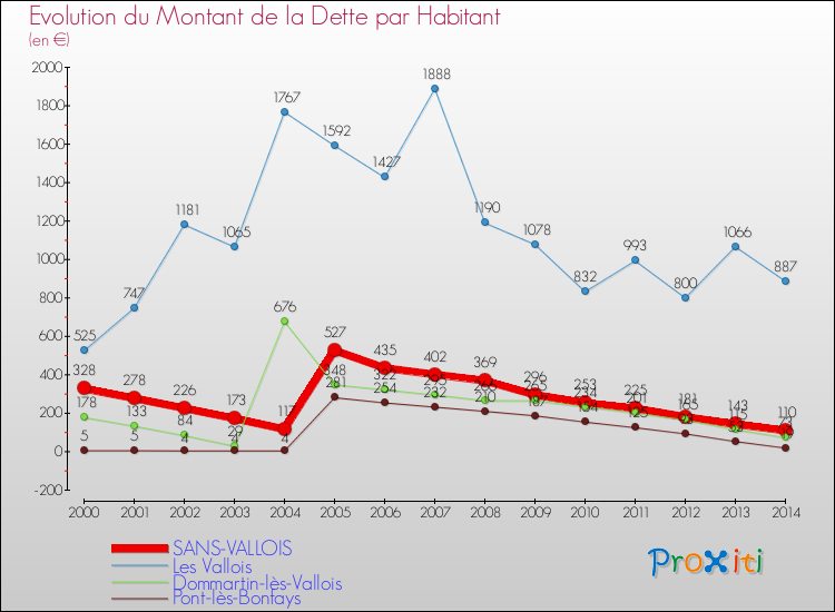 Evolution de la dette par habitant pour la commune de SANS-VALLOIS et les communes proches de 2000 à 2014 Comparaison de la dette par habitant pour SANS-VALLOIS et les communes voisines de 2000 à 2014