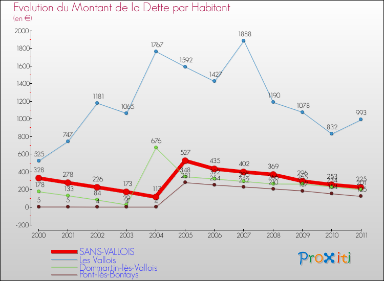 Evolution de la dette par habitant pour la commune de SANS-VALLOIS et les communes proches Comparaison de la dette par habitant pour SANS-VALLOIS et les communes voisines