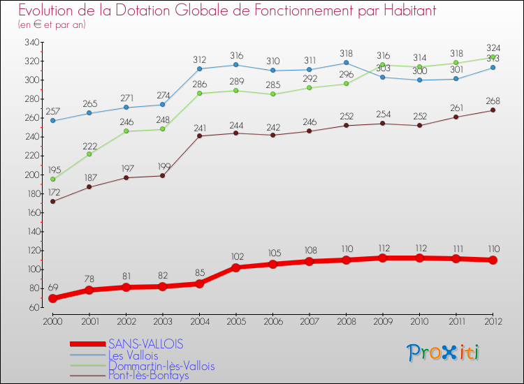 Evolution et montant de la dotation globale de fonctionnement par Habitant pour SANS-VALLOIS et les communes proches Comparaison des dotations globales de fonctionnement par habitant pour SANS-VALLOIS et les communes voisines