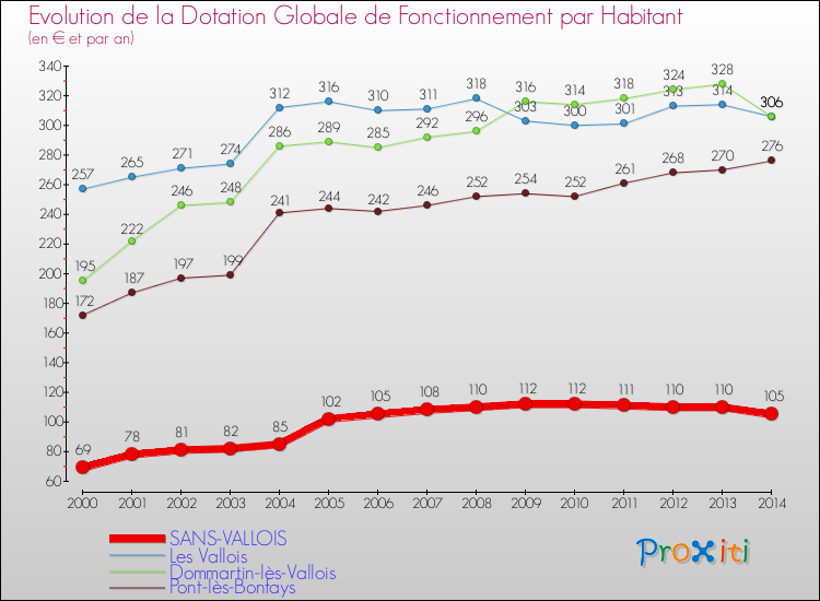 Evolution et montant de la dotation globale de fonctionnement par Habitant pour SANS-VALLOIS et les communes proches de 2000 à 2014. Comparaison des dotations globales de fonctionnement par habitant pour SANS-VALLOIS et les communes voisines de 2000 à 2014.