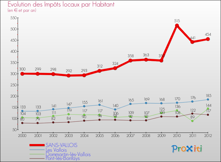 Evolution et montant des impôts locaux par Habitant pour SANS-VALLOIS et les communes proches Comparaison des impôts locaux par habitant pour SANS-VALLOIS et les communes voisines