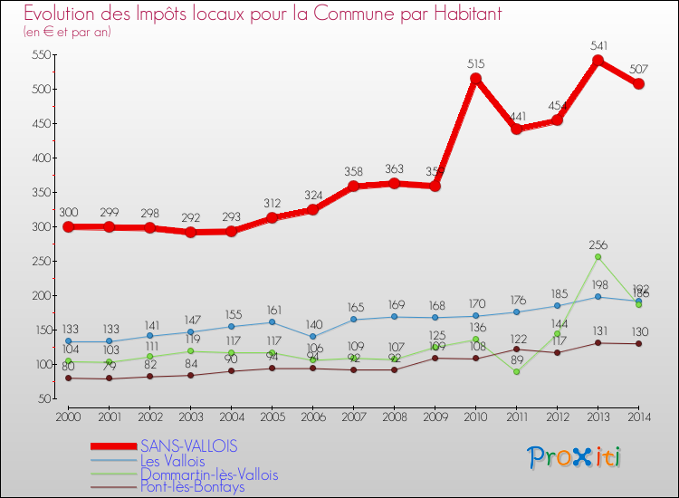 Evolution et montant des impôts locaux par Habitant pour SANS-VALLOIS et les communes proches de 2000 à 2014 Comparaison des impôts locaux par habitant pour SANS-VALLOIS et les communes voisines de 2000 à 2014