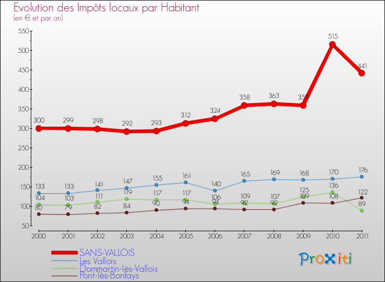 Evolution et montant des impôts locaux par Habitant pour SANS-VALLOIS et les communes proches Comparaison des impôts locaux par habitant pour SANS-VALLOIS et les communes voisines