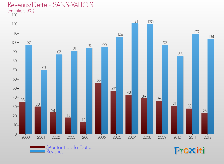 Evolution comparée de la dette et des revenus pour la commune de SANS-VALLOIS de 2000 à 2012 Comparaison de la dette et des revenus pour SANS-VALLOIS de 2000 à 2012