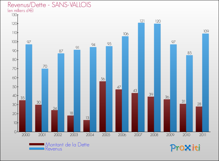 Evolution comparée de la dette et des revenus pour la commune de SANS-VALLOIS de 2000 à 2011 Comparaison de la dette et des revenus pour SANS-VALLOIS de 2000 à 2011
