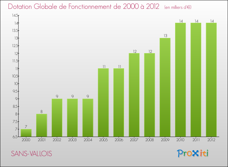 Evolution du montant de la Dotation Globale de Fonctionnement pour la commune de SANS-VALLOIS de 2000 à 2012 Evolution du montant de la Dotation Globale de Fonctionnement pour SANS-VALLOIS de 2000 à 2012