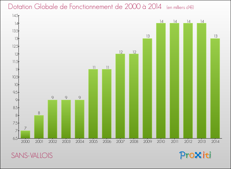 Evolution du montant de la Dotation Globale de Fonctionnement pour la commune de SANS-VALLOIS de 2000 à 2014 Evolution du montant de la Dotation Globale de Fonctionnement pour SANS-VALLOIS de 2000 à 2014